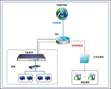 飛魚(yú)星網(wǎng)吧路由器 針對(duì)電信網(wǎng)絡(luò)的高效穩(wěn)定解決方案